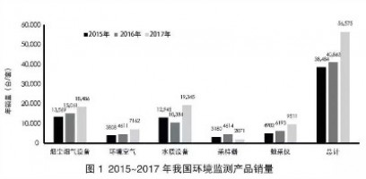 環(huán)境監(jiān)測領(lǐng)域740億市場待開！監(jiān)測治理成為生態(tài)環(huán)境“頂梁柱”